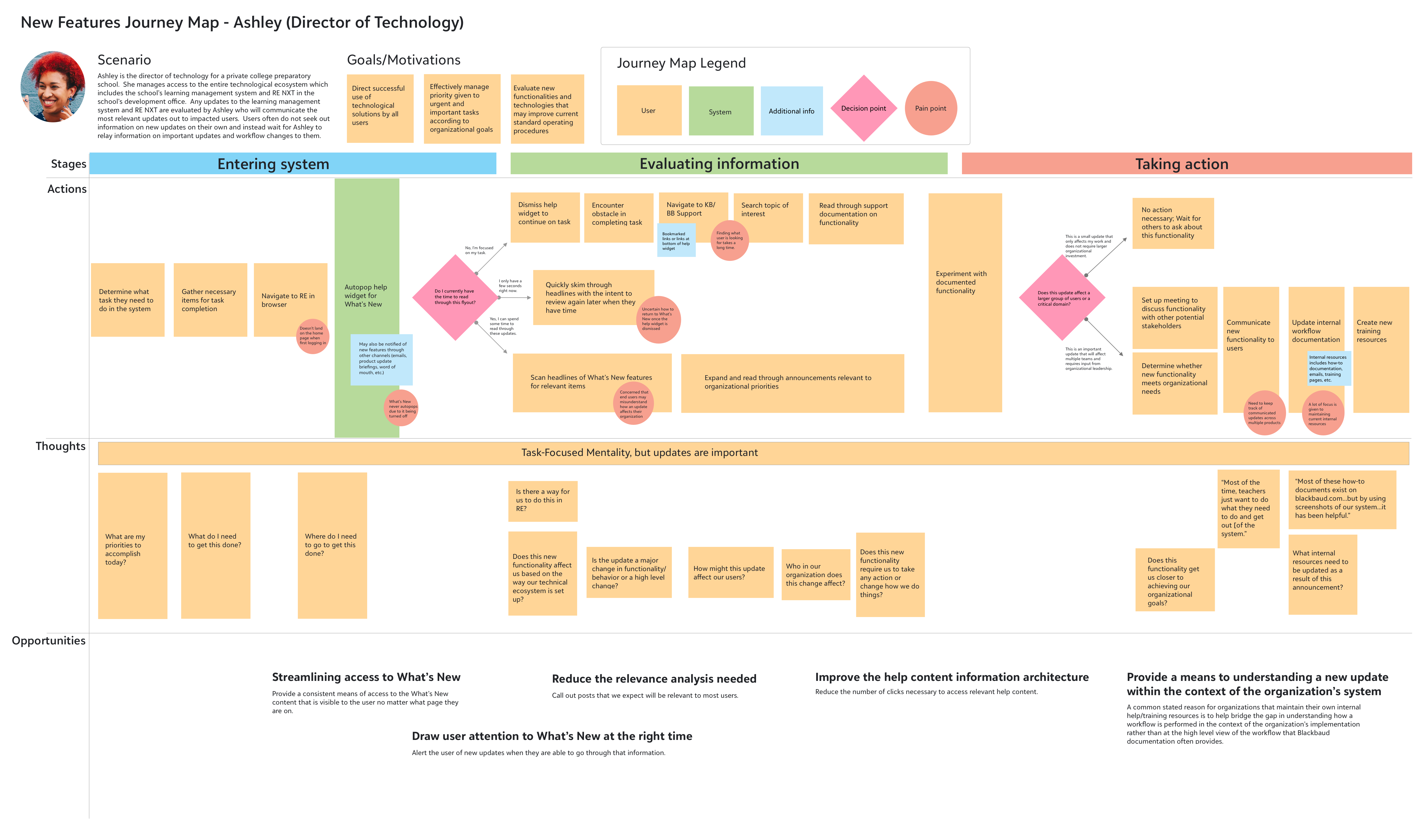 A journey map for the Horizontal organization persona