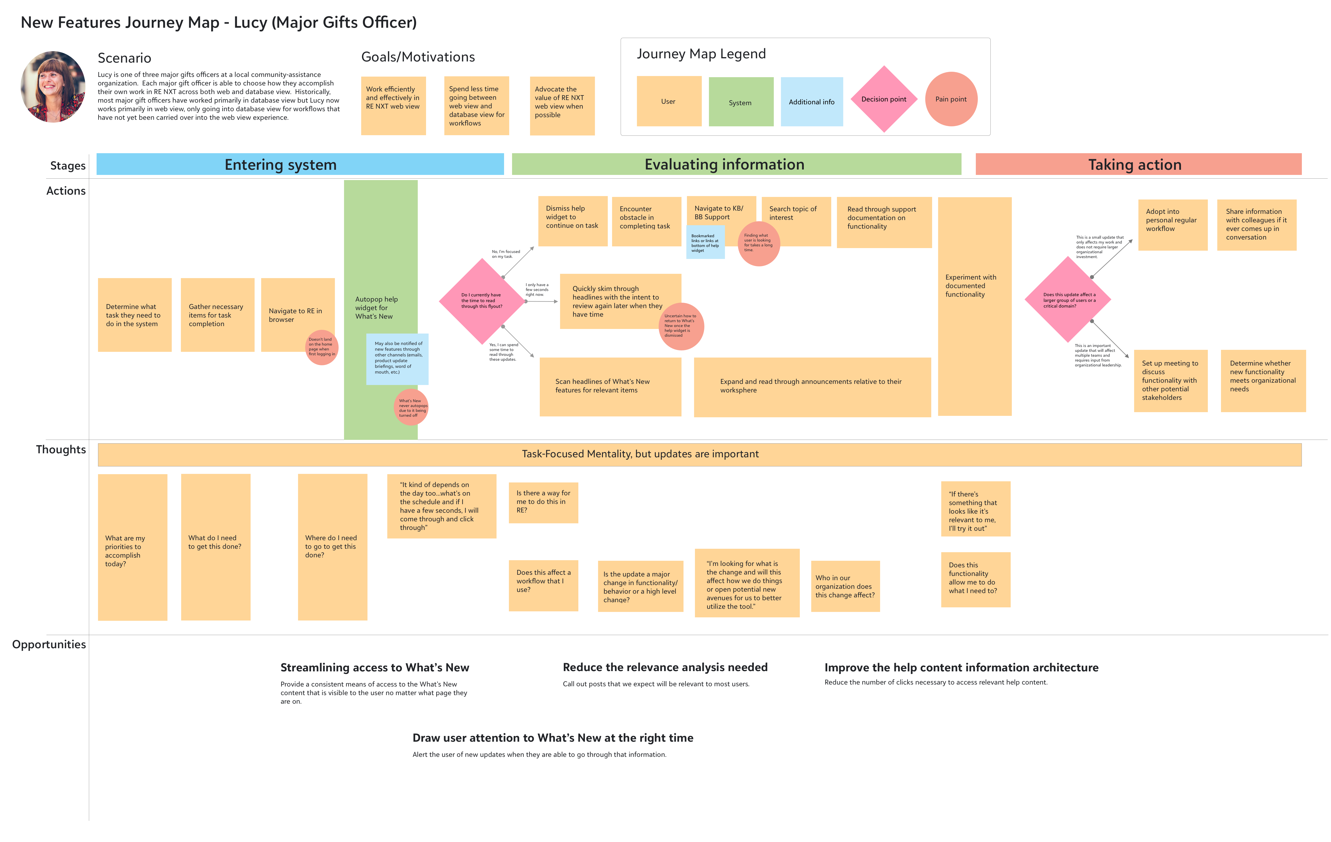 A journey map for the Vertical organization persona